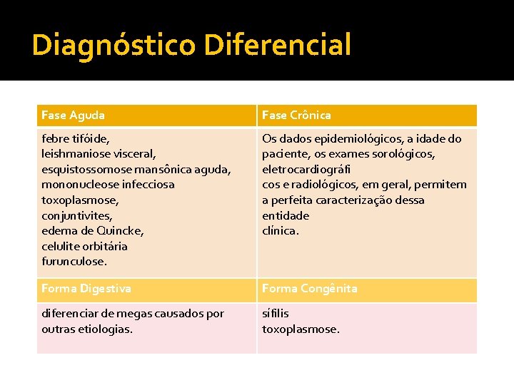 Diagnóstico Diferencial Fase Aguda Fase Crônica febre tifóide, leishmaniose visceral, esquistossomose mansônica aguda, mononucleose