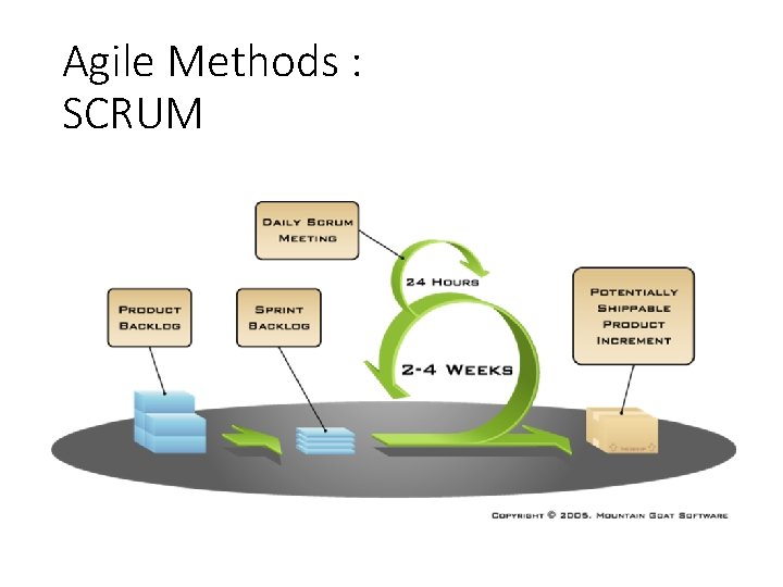 Agile Methods : SCRUM Agile Methods : SCRUM