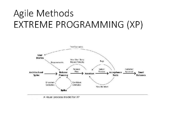 Agile Methods EXTREME PROGRAMMING (XP) Agile Methods EXTREME PROGRAMMING (XP)