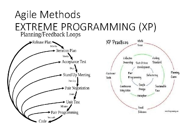 Agile Methods EXTREME PROGRAMMING (XP) Agile Methods EXTREME PROGRAMMING (XP)