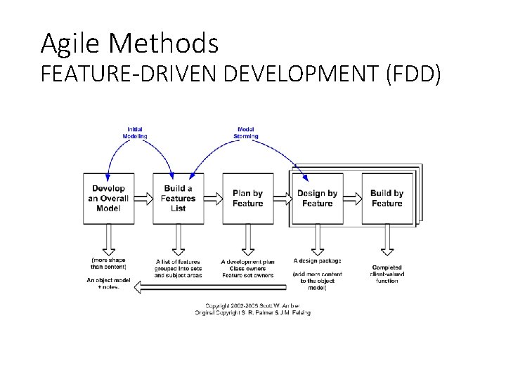Agile Methods FEATURE-DRIVEN DEVELOPMENT (FDD) Agile Methods FEATURE-DRIVEN DEVELOPMENT (FDD)