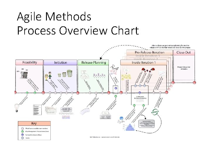 Agile Methods Process Overview Chart Agile Methods Process Overview Chart
