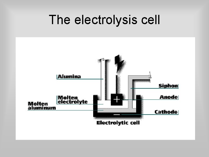 The electrolysis cell 