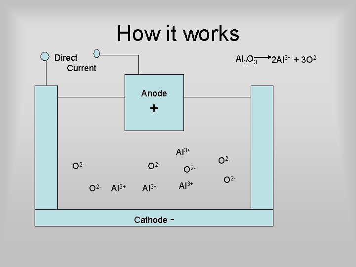 How it works Direct Current Al 2 O 3 Anode + Al 3+ O
