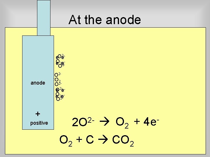 At the anode 2 -- e e. O O- 2 ee O 2 -