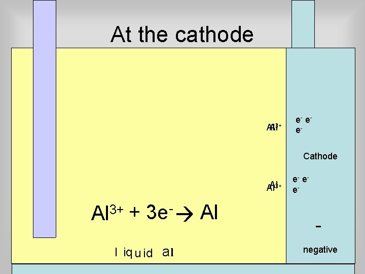 At the cathode Al Al 3+ e- e e. Cathode Al 3+ Al Al