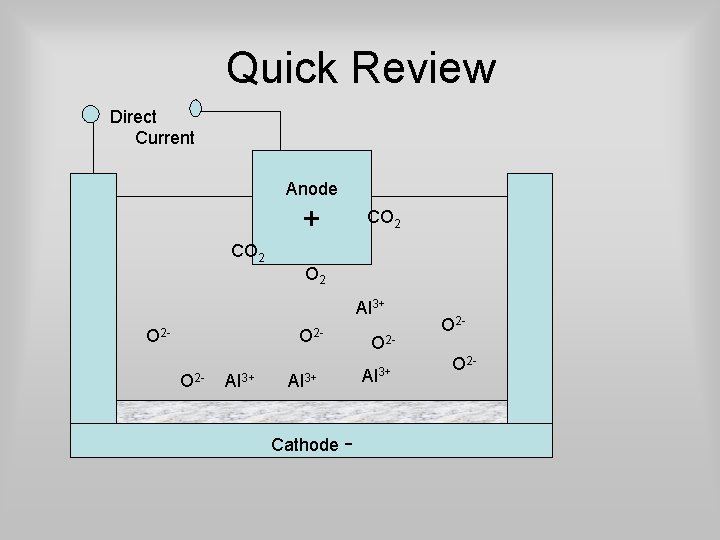 Quick Review Direct Current Anode CO 2 ++ CO 2 Al 3+ O 2