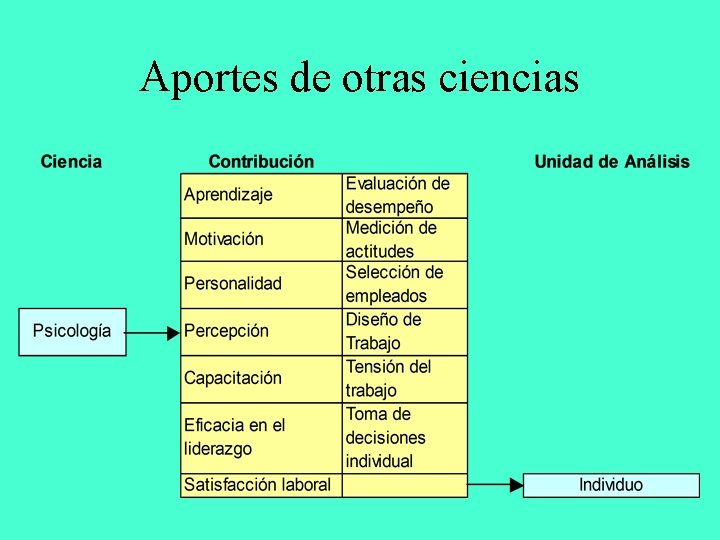 Aportes de otras ciencias 