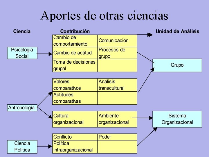 Aportes de otras ciencias 