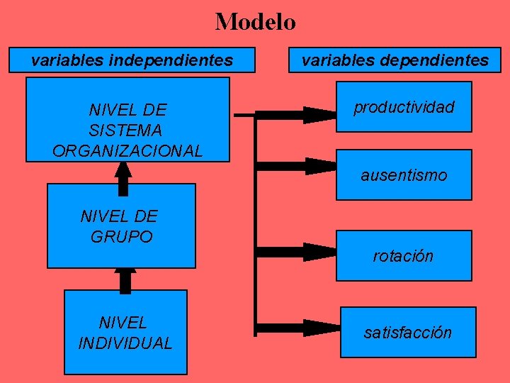 Modelo variables independientes NIVEL DE SISTEMA ORGANIZACIONAL variables dependientes productividad ausentismo NIVEL DE GRUPO