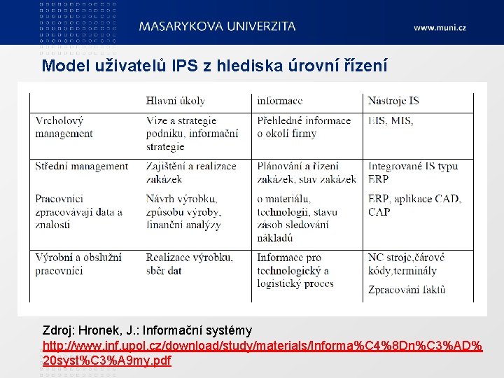 Model uživatelů IPS z hlediska úrovní řízení Zdroj: Hronek, J. : Informační systémy http: