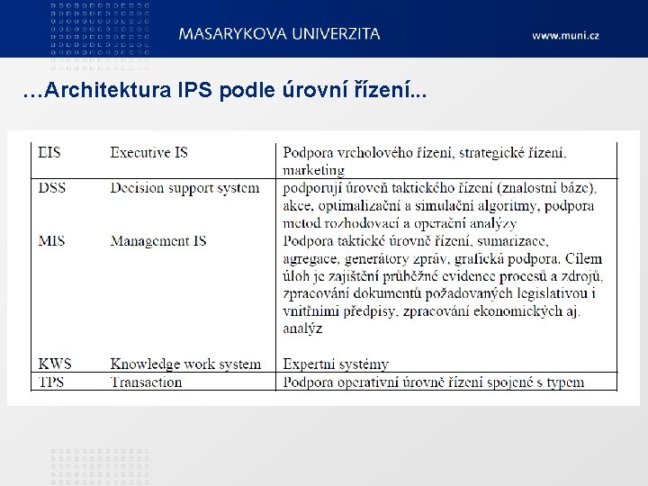 …Architektura IPS podle úrovní řízení. . . 