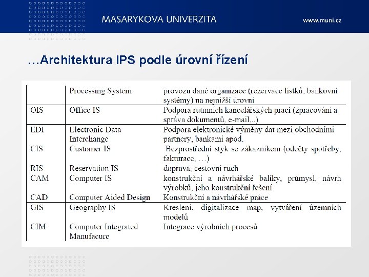 …Architektura IPS podle úrovní řízení 