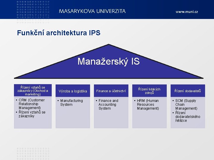 Funkční architektura IPS Manažerský IS Řízení vztahů se zákazníky (Obchod a marketing) • CRM