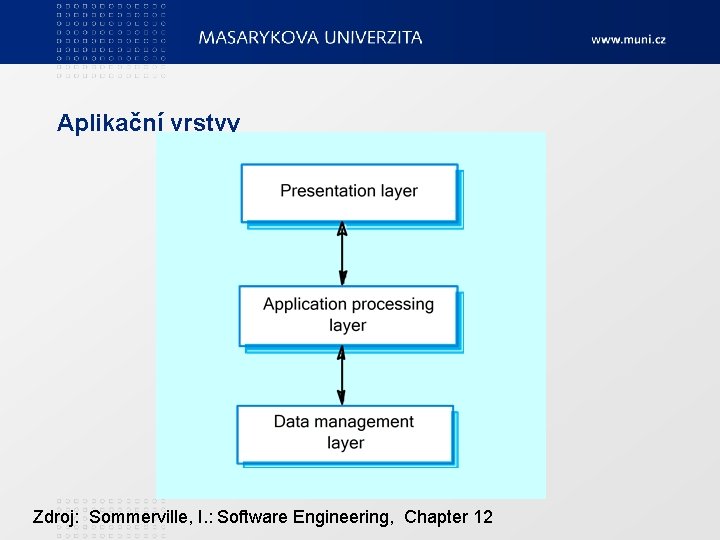 Aplikační vrstvy Zdroj: Sommerville, I. : Software Engineering, Chapter 12 