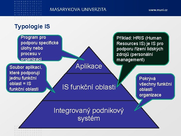 Typologie IS Program pro podporu specifické úlohy nebo procesu v organizaci Soubor aplikací, které