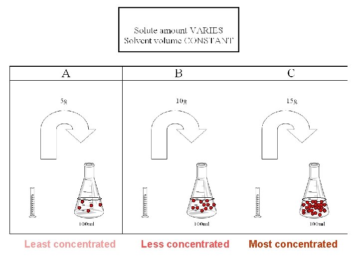Solute varies, solvent costant Least concentrated Less concentrated Most concentrated 