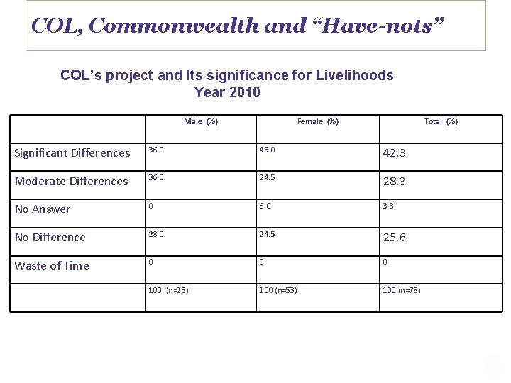 COL, Commonwealth and “Have-nots” COL’s project and Its significance for Livelihoods Year 2010 Male