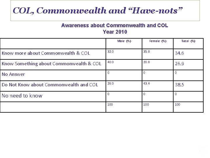COL, Commonwealth and “Have-nots” Awareness about Commonwealth and COL Year 2010 Male (%) Female