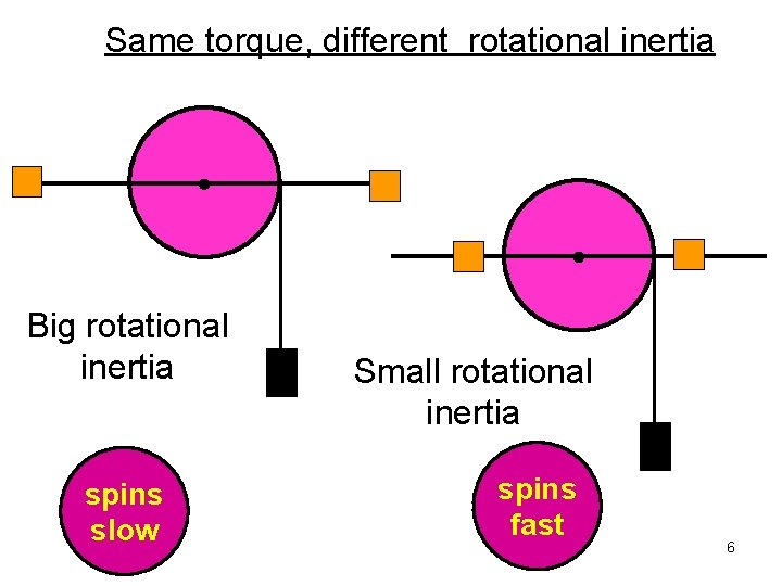 Same torque, different rotational inertia Big rotational inertia spins slow Small rotational inertia spins