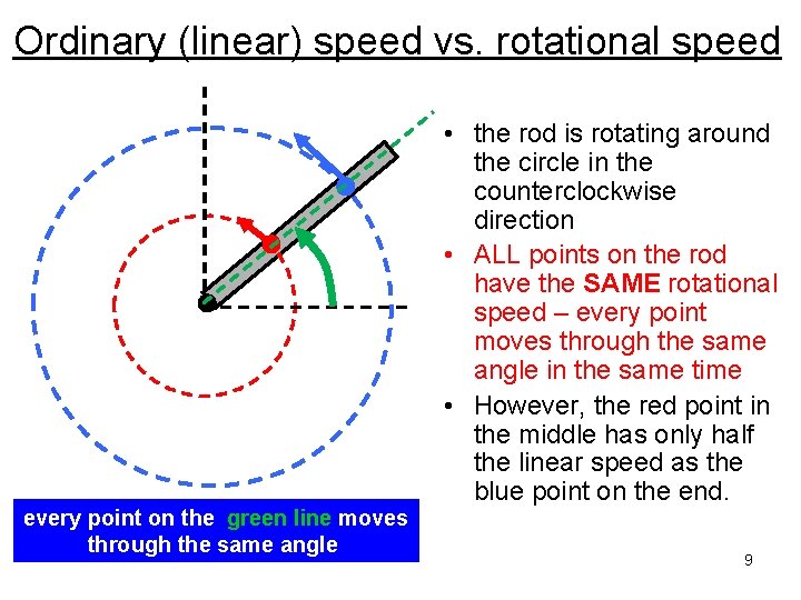 Ordinary (linear) speed vs. rotational speed every point on the green line moves through