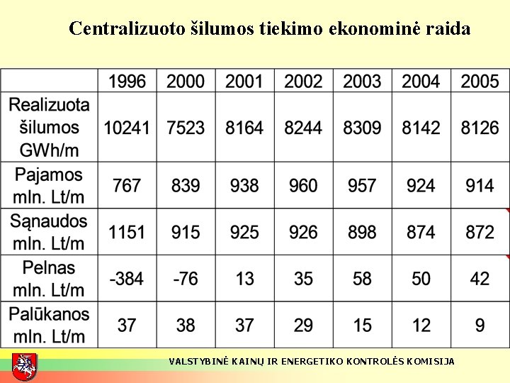 Centralizuoto šilumos tiekimo ekonominė raida VALSTYBINĖ KAINŲ IR ENERGETIKO KONTROLĖS KOMISIJA 