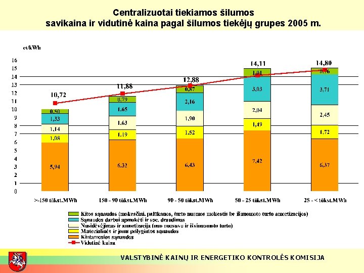 Centralizuotai tiekiamos šilumos savikaina ir vidutinė kaina pagal šilumos tiekėjų grupes 2005 m. VALSTYBINĖ