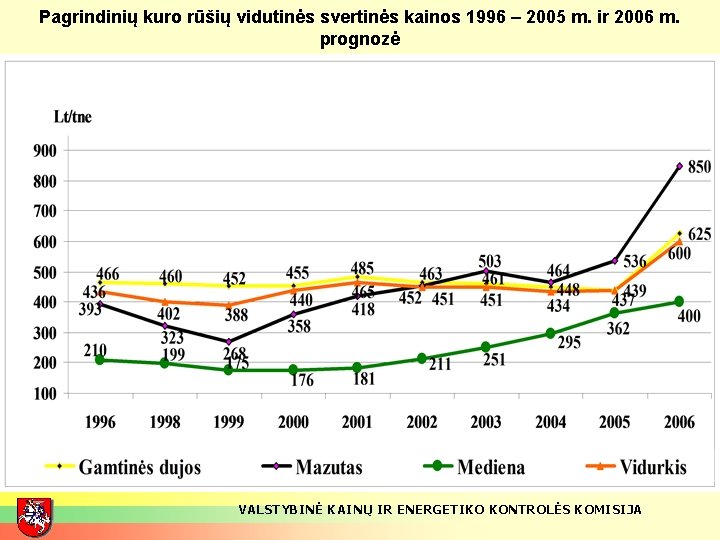 Pagrindinių kuro rūšių vidutinės svertinės kainos 1996 – 2005 m. ir 2006 m. prognozė
