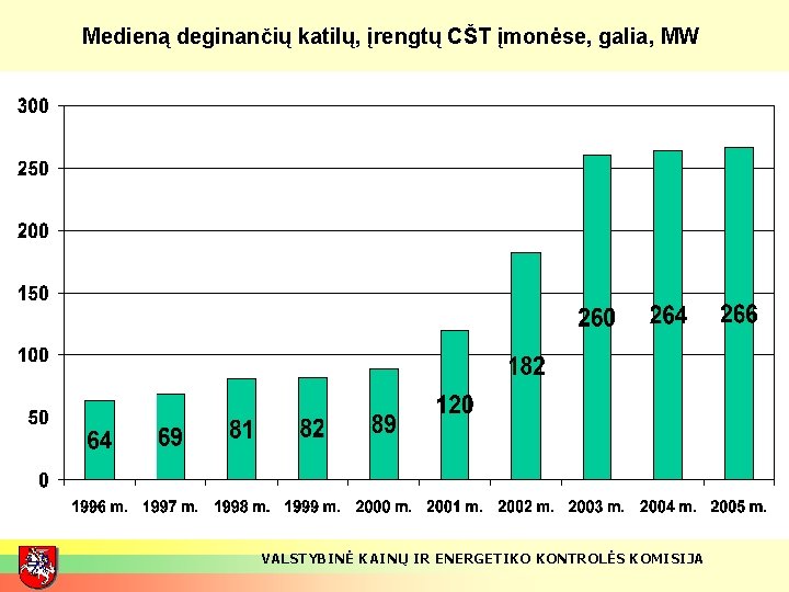 Medieną deginančių katilų, įrengtų CŠT įmonėse, galia, MW VALSTYBINĖ KAINŲ IR ENERGETIKO KONTROLĖS KOMISIJA