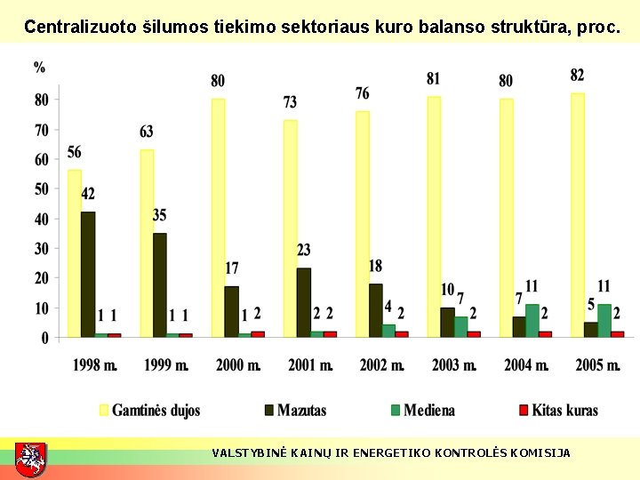 Centralizuoto šilumos tiekimo sektoriaus kuro balanso struktūra, proc. VALSTYBINĖ KAINŲ IR ENERGETIKO KONTROLĖS KOMISIJA