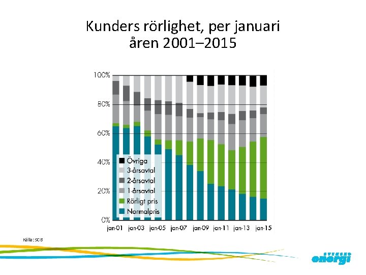 Kunders rörlighet, per januari åren 2001– 2015 Källa: SCB 