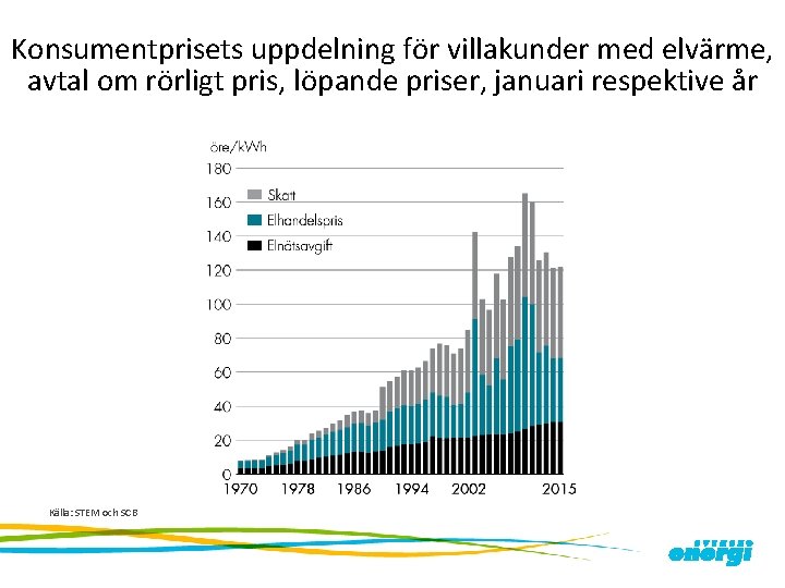 Konsumentprisets uppdelning för villakunder med elvärme, avtal om rörligt pris, löpande priser, januari respektive