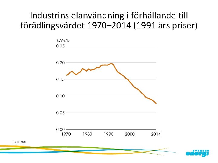Industrins elanvändning i förhållande till förädlingsvärdet 1970– 2014 (1991 års priser) Källa: SCB 
