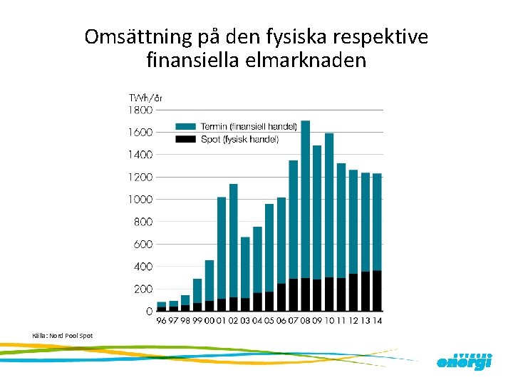 Omsättning på den fysiska respektive finansiella elmarknaden Källa: Nord Pool Spot 