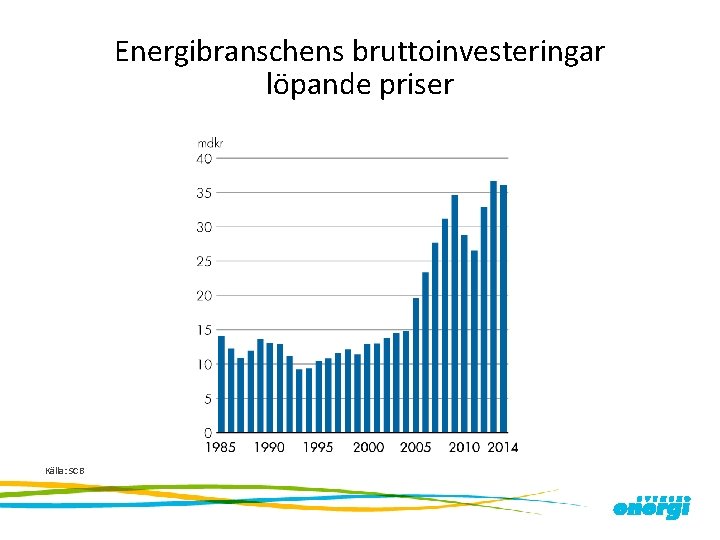 Energibranschens bruttoinvesteringar löpande priser Källa: SCB 