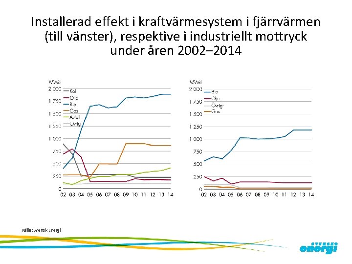 Installerad effekt i kraftvärmesystem i fjärrvärmen (till vänster), respektive i industriellt mottryck under åren