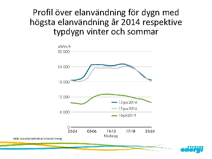 Profil över elanvändning för dygn med högsta elanvändning år 2014 respektive typdygn vinter och