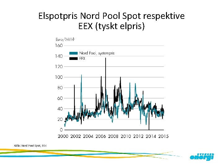 Elspotpris Nord Pool Spot respektive EEX (tyskt elpris) Källa: Nord Pool Spot, EEX 