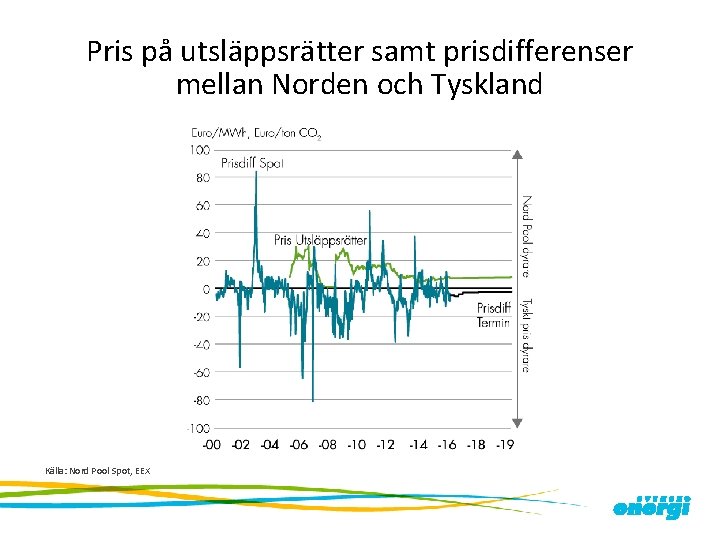 Pris på utsläppsrätter samt prisdifferenser mellan Norden och Tyskland Källa: Nord Pool Spot, EEX