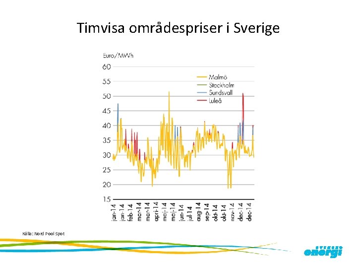 Timvisa områdespriser i Sverige Källa: Nord Pool Spot 