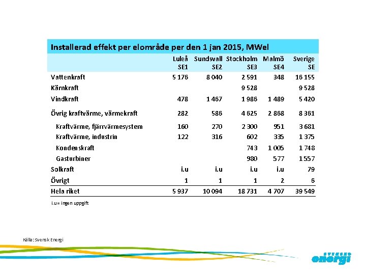 Installerad effekt per elområde per den 1 jan 2015, MWel Vattenkraft Luleå Sundsvall Stockholm