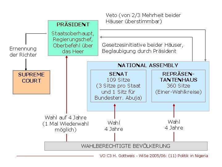 PRÄSIDENT Staatsoberhaupt, Regierungschef, Oberbefehl über das Heer Ernennung der Richter Veto (von 2/3 Mehrheit