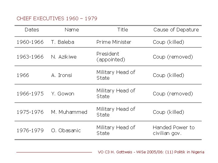 CHIEF EXECUTIVES 1960 – 1979 Dates Name Title Cause of Depature 1960 -1966 T.