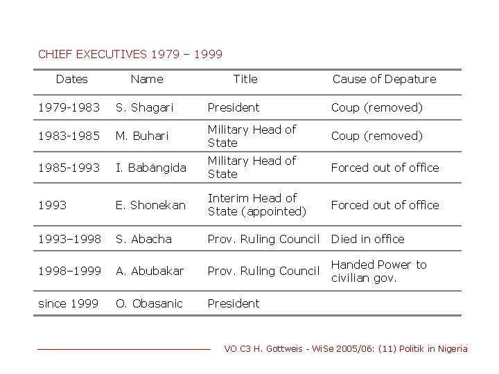 CHIEF EXECUTIVES 1979 – 1999 Dates Name Title Cause of Depature 1979 -1983 S.