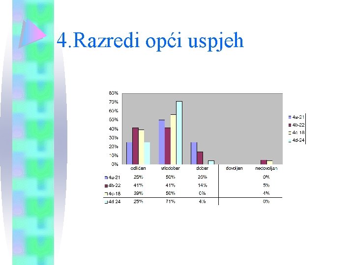 4. Razredi opći uspjeh 