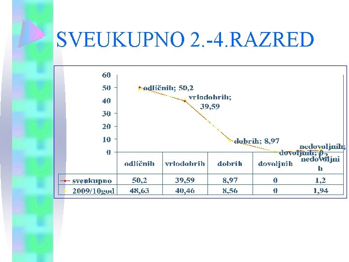 SVEUKUPNO 2. -4. RAZRED 