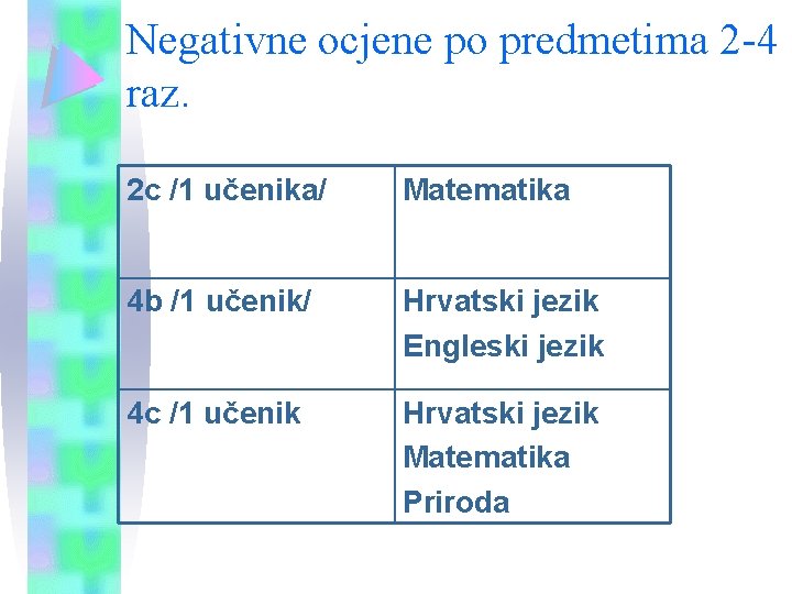 Negativne ocjene po predmetima 2 -4 raz. 2 c /1 učenika/ Matematika 4 b