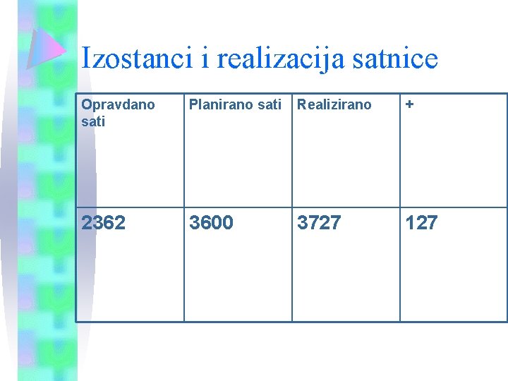 Izostanci i realizacija satnice Opravdano sati Planirano sati Realizirano + 2362 3600 3727 127