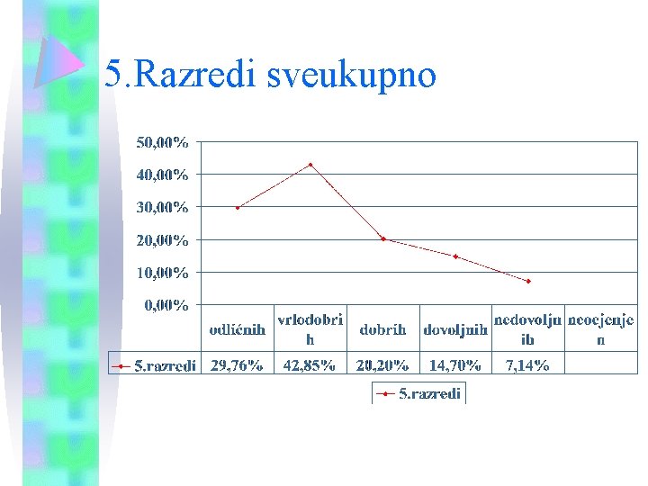 5. Razredi sveukupno 