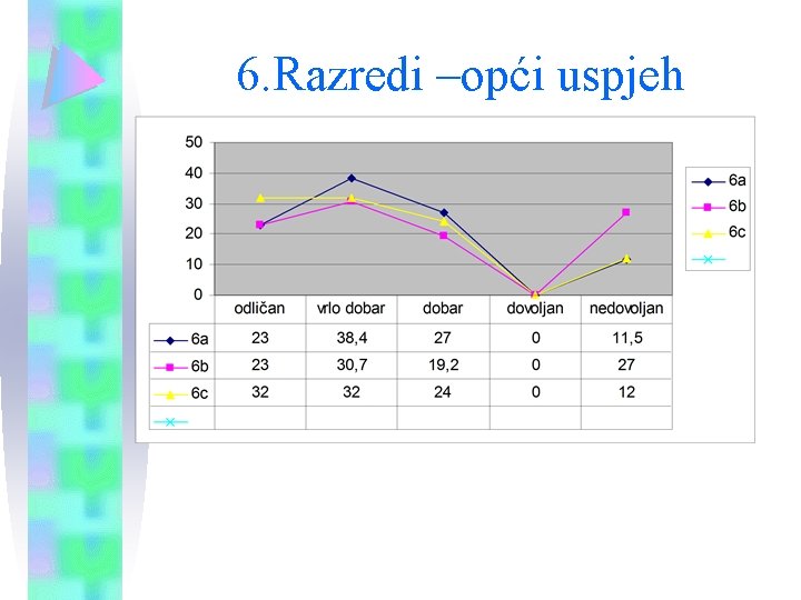 6. Razredi –opći uspjeh 